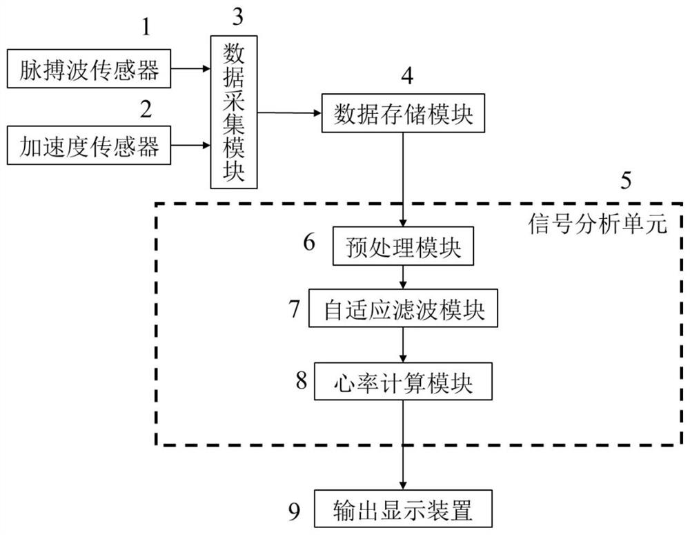 PPG heart rate extraction device and method based on cascaded RLS adaptive filtering