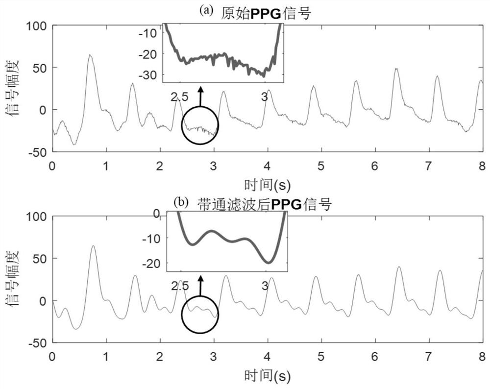 PPG heart rate extraction device and method based on cascaded RLS adaptive filtering