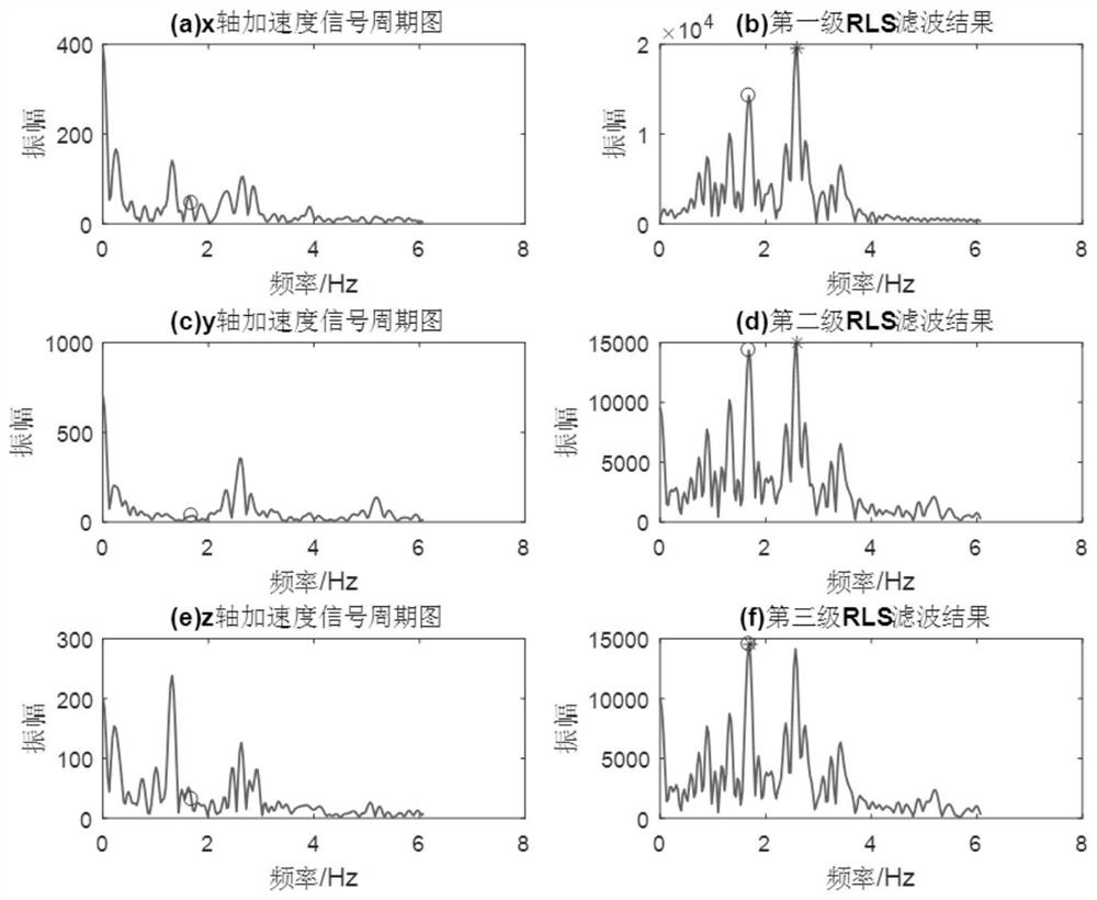 PPG heart rate extraction device and method based on cascaded RLS adaptive filtering