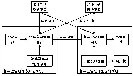 A Beidou-based emergency communication service system and its working method