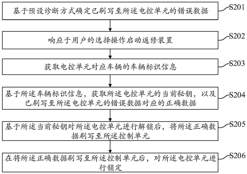 Method and device for repairing flashing error data in electric control unit