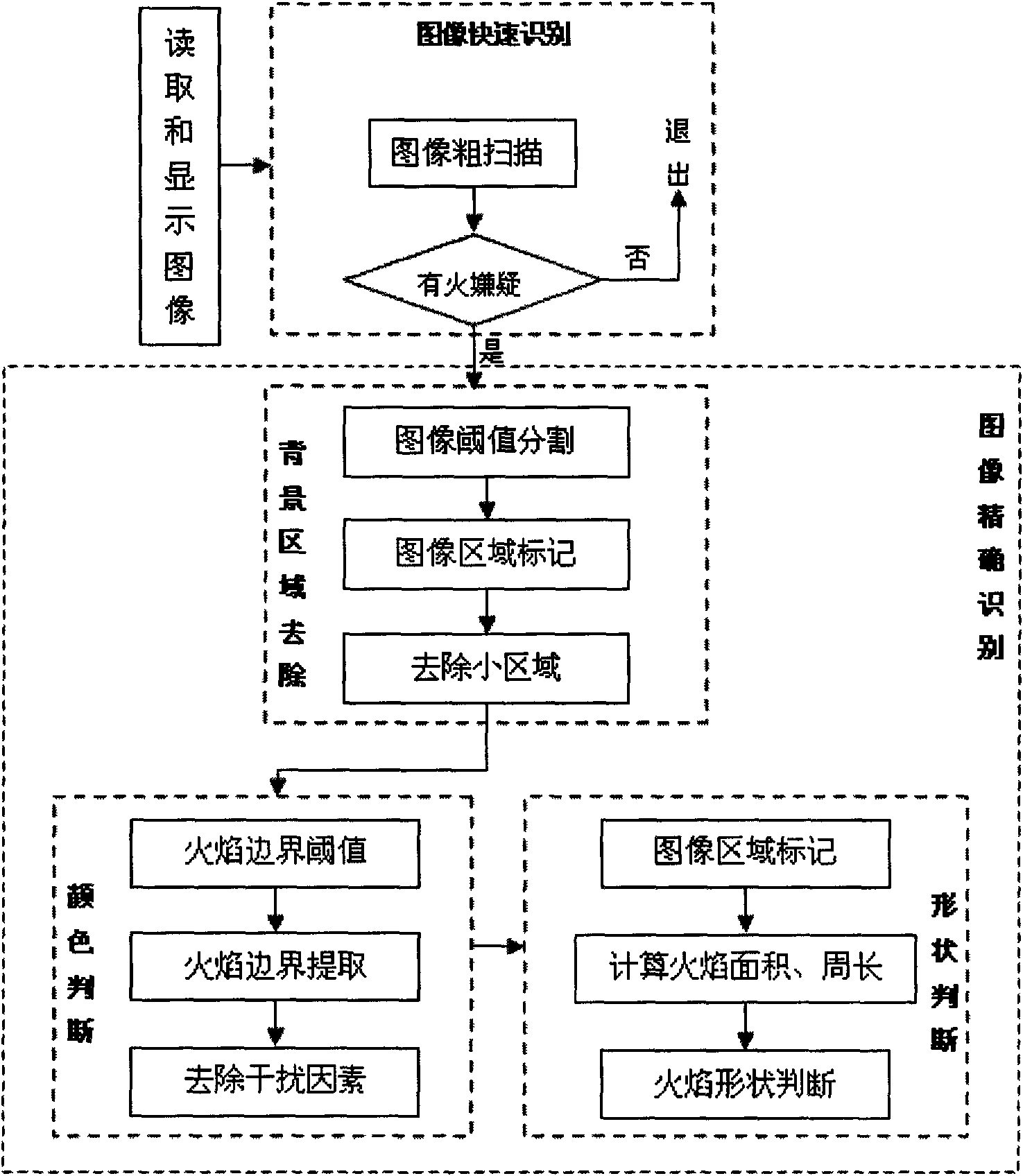 Visible light-thermal infrared based multispectral multi-scale forest fire monitoring method