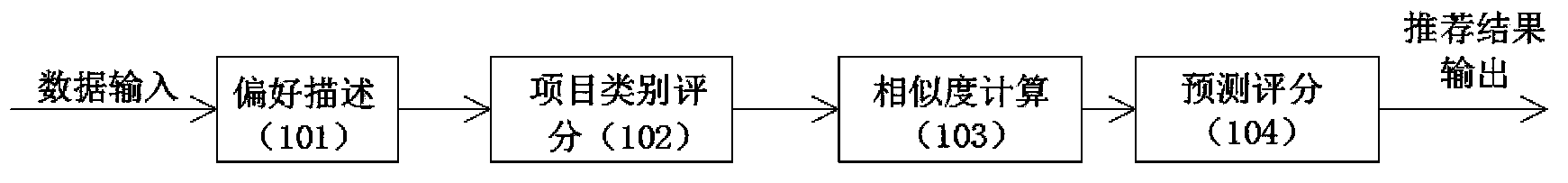 Method for collaborative filtering recommendation based on item level types