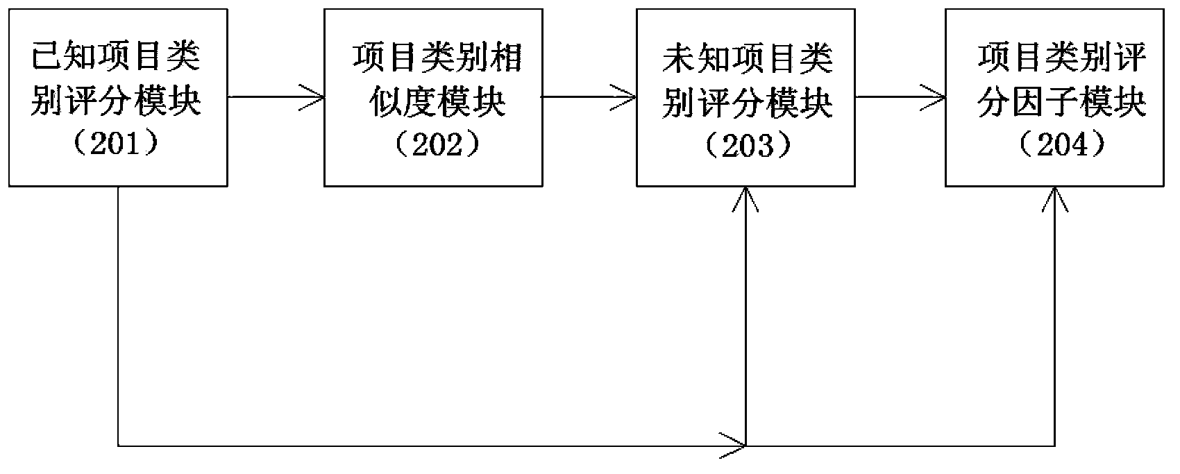 Method for collaborative filtering recommendation based on item level types