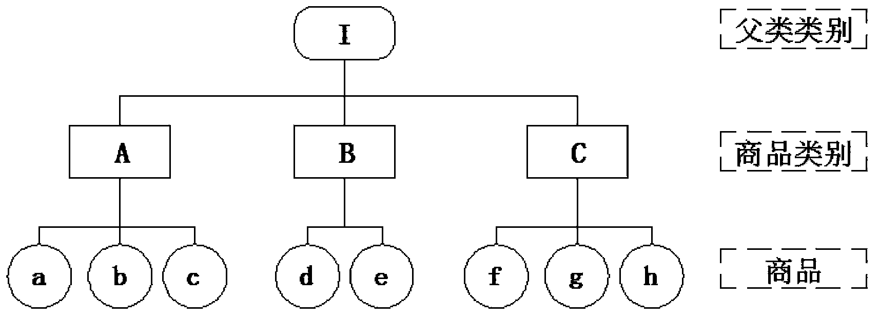 Method for collaborative filtering recommendation based on item level types