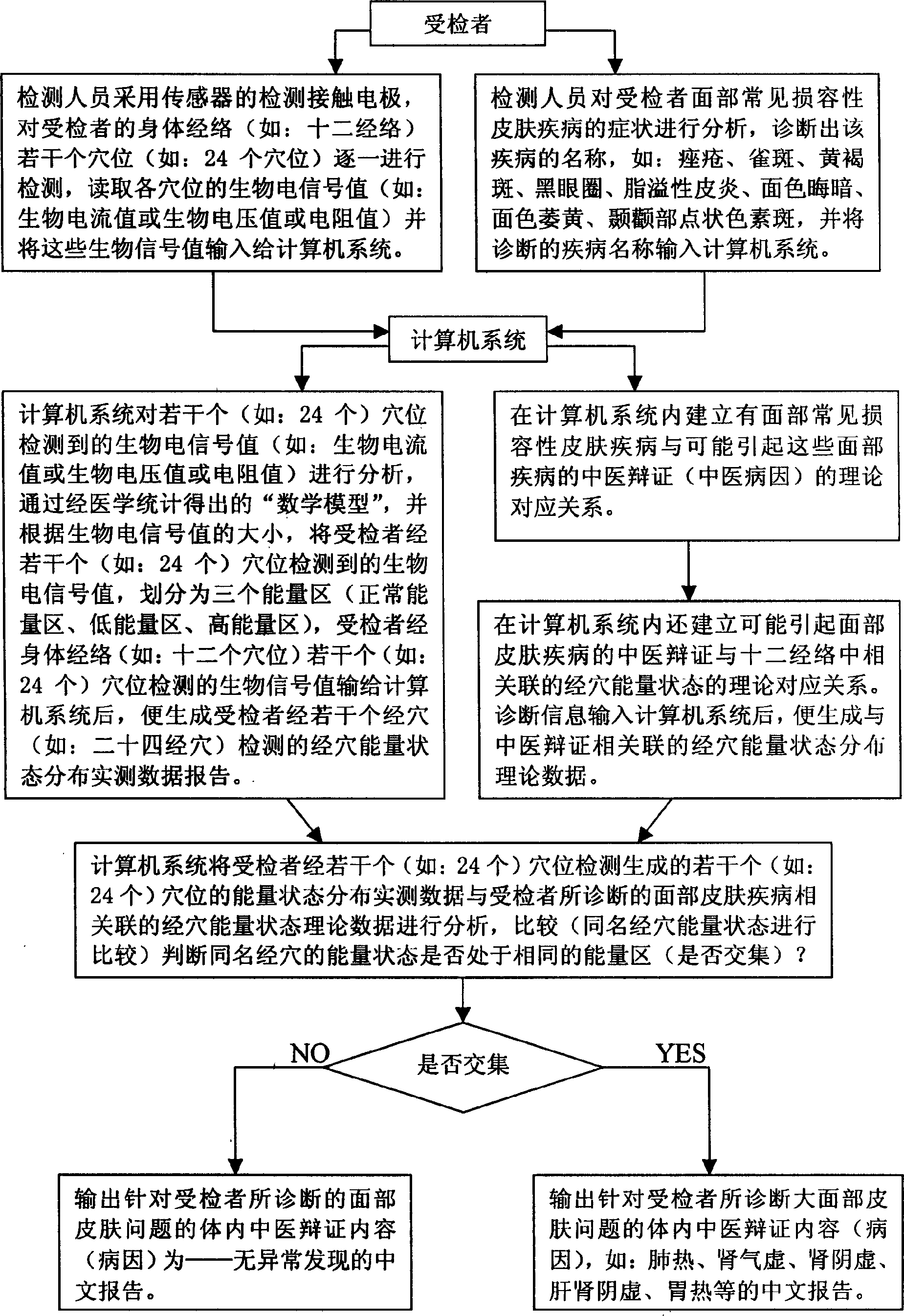 Facial skin disease detecting device and method based on human body channel biological electric signal