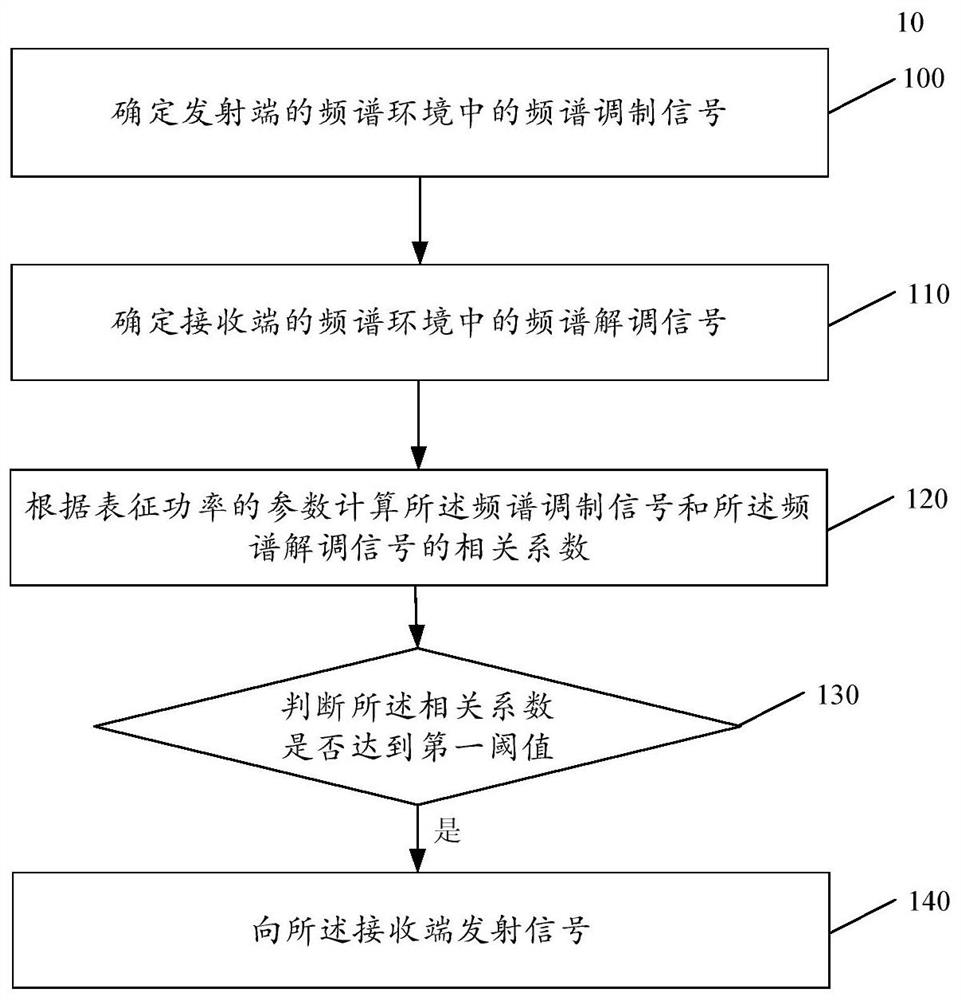 A method and device for transmitting a signal