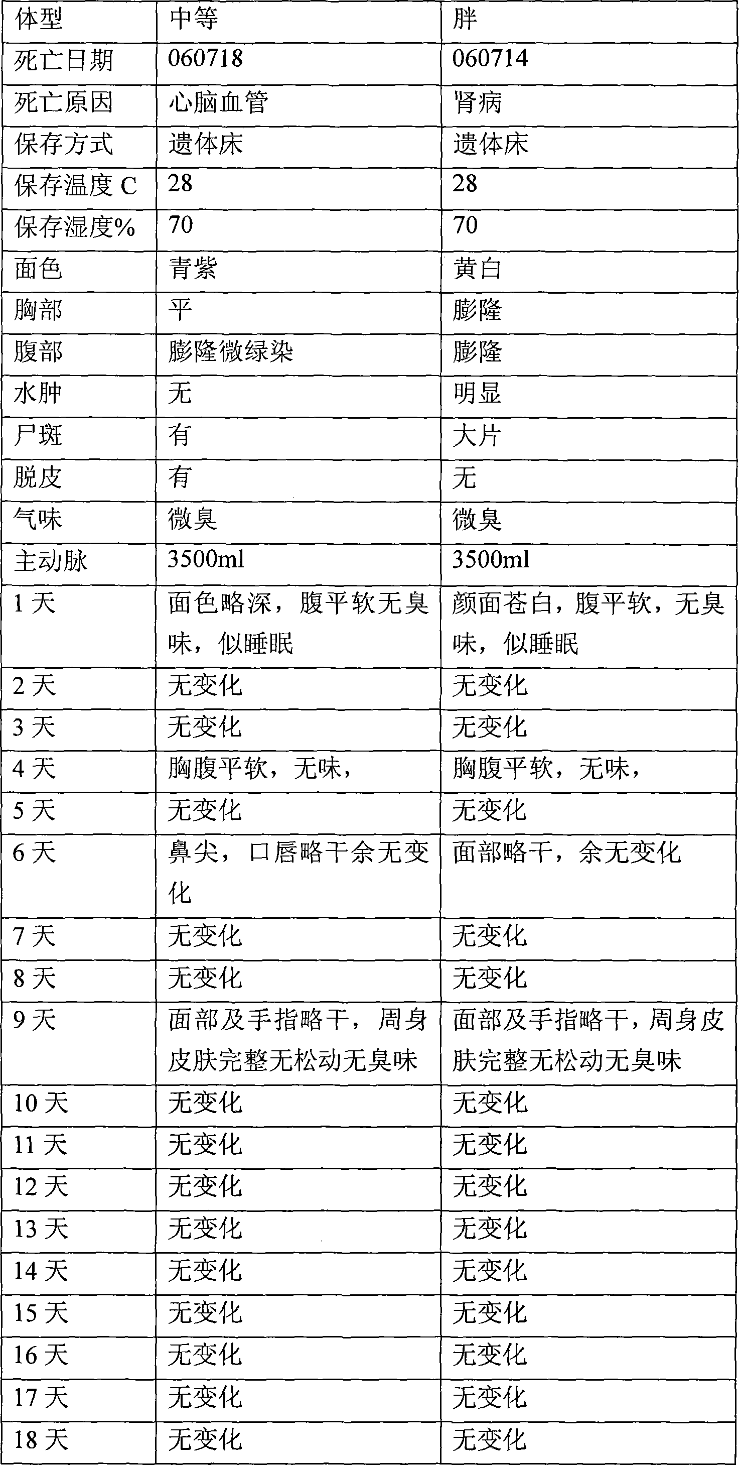 Remains preserving method