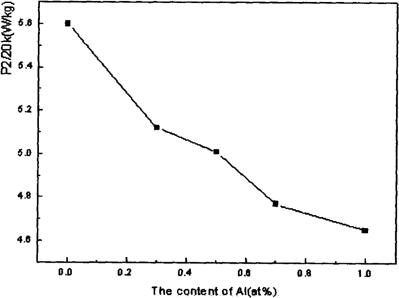 A kind of iron-based amorphous thin strip and its manufacturing method