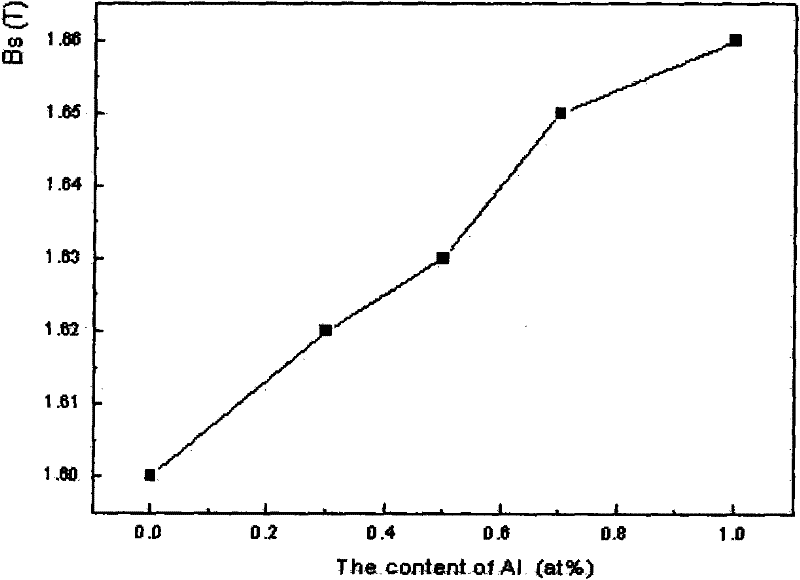 A kind of iron-based amorphous thin strip and its manufacturing method