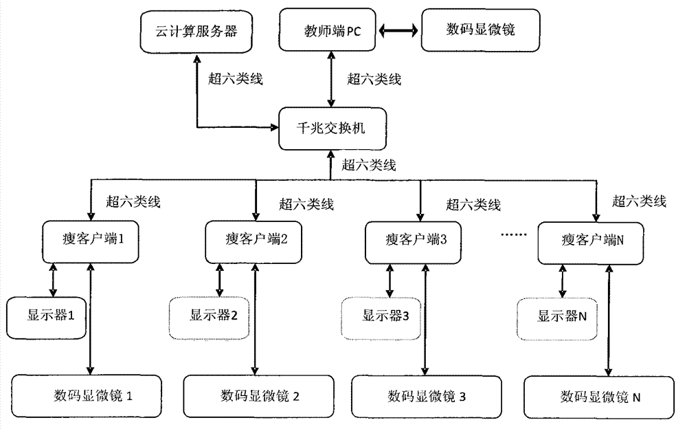 Microscope online instructional interaction method and system based on cloud technology