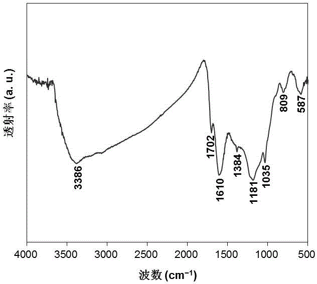 Preparation method of xylogen-based magnetic solid acid catalyst