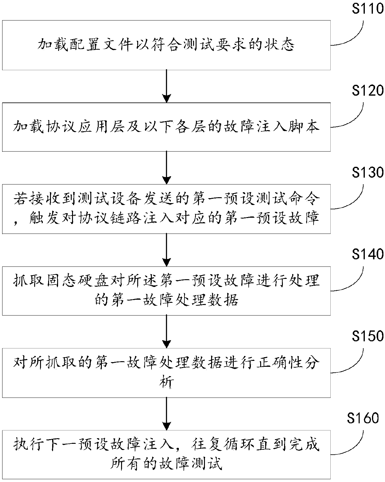 Verifying method and system for protocol error processing of solid state disk