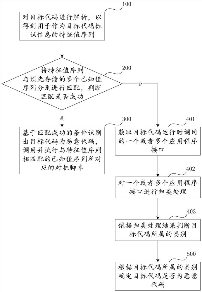 Malicious code identification method and device, computer equipment and medium