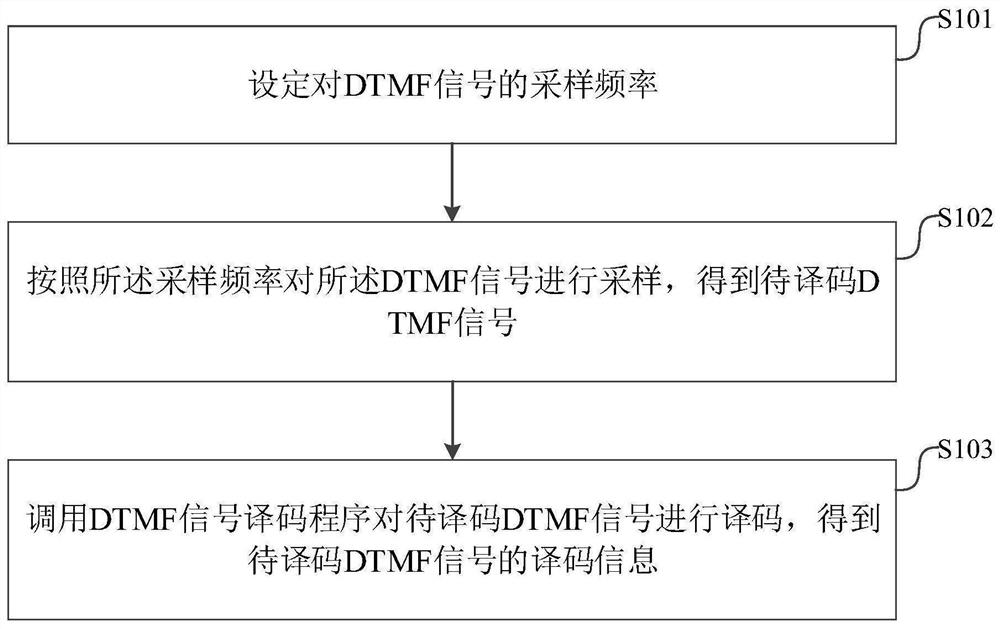 DTMF signal decoding method and device, equipment and storage medium