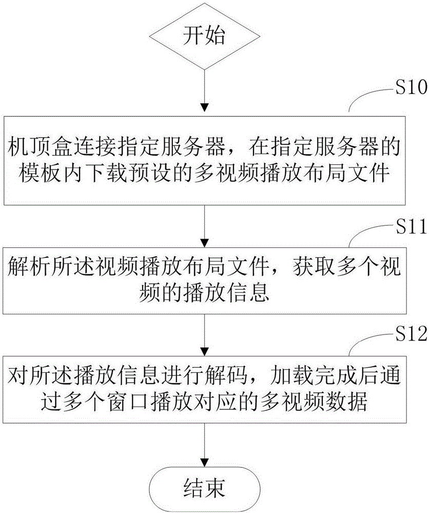 Method for synchronously playing multiple videos in home page of set-top box end and set-top box