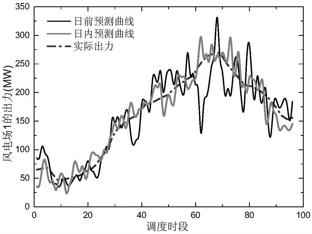 Intraday rolling scheduling method of electric power system including multiple types of new energy