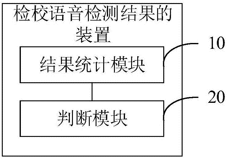 Method of checking voice detection result and apparatus thereof