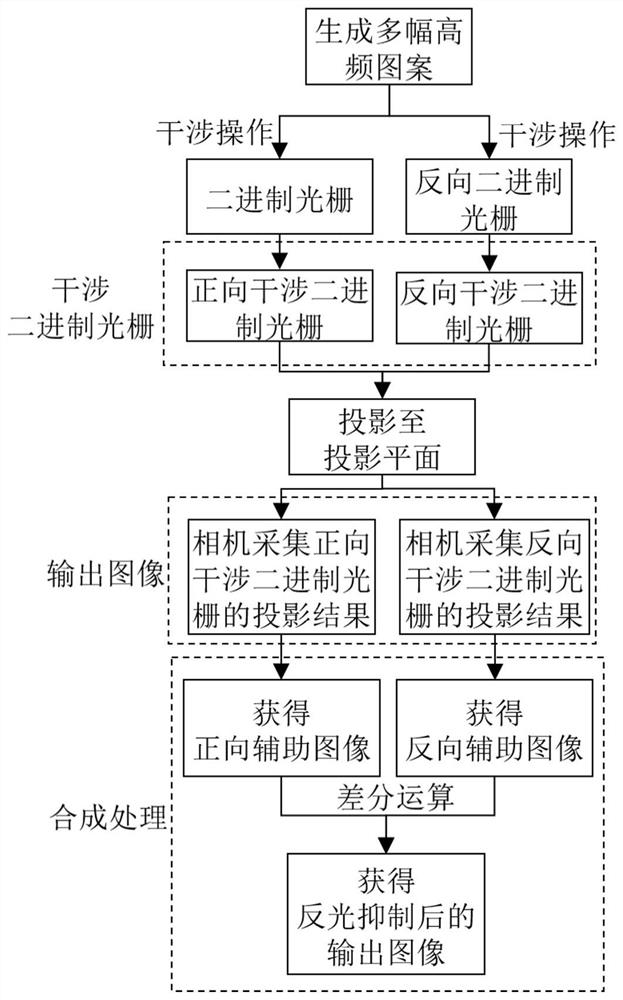 Reflection Suppression Method of Binary Grating Image Projection Based on High Frequency Pattern Interference