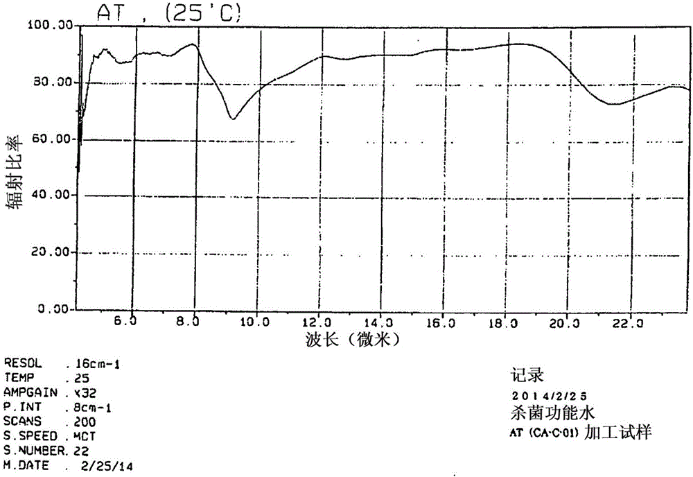 Mineral functional water and method for producing same as well as method for controlling unicellular organisms and/or viruses