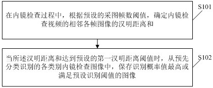 Endoscopic examination image acquisition method and device