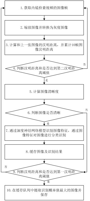 Endoscopic examination image acquisition method and device