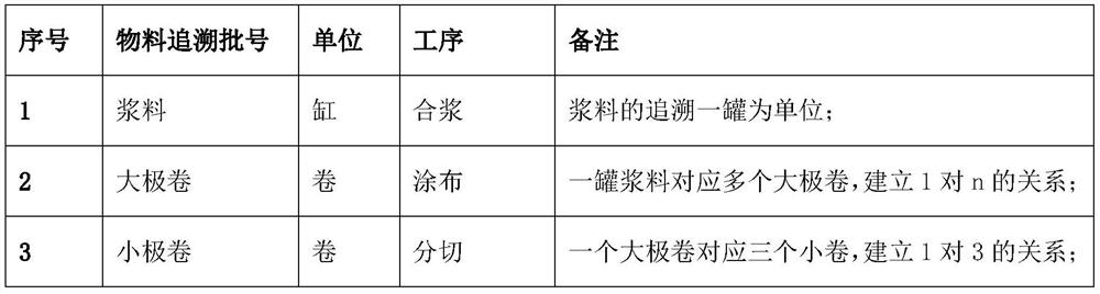 Lithium battery production data tracing method