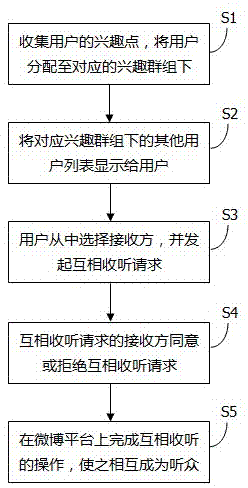 Method and system for helping microbloggers to listen to one another