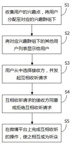 Method and system for helping microbloggers to listen to one another