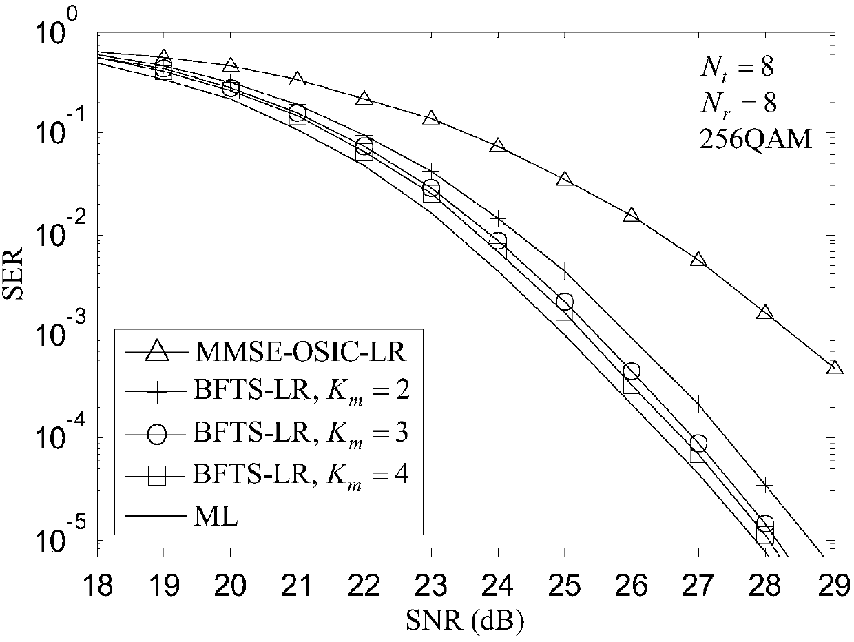 Lattice reduction assisted breadth-first tree searching MIMO detecting method