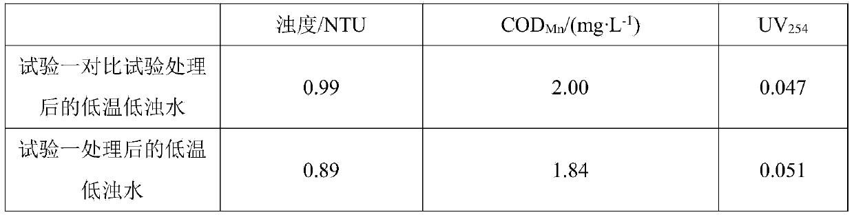 Method for treating low-temperature low-turbidity water through ultrasonic enhanced coagulation