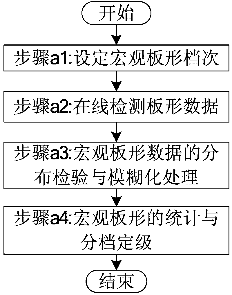 Online cold-rolled steel strip shape statistic method