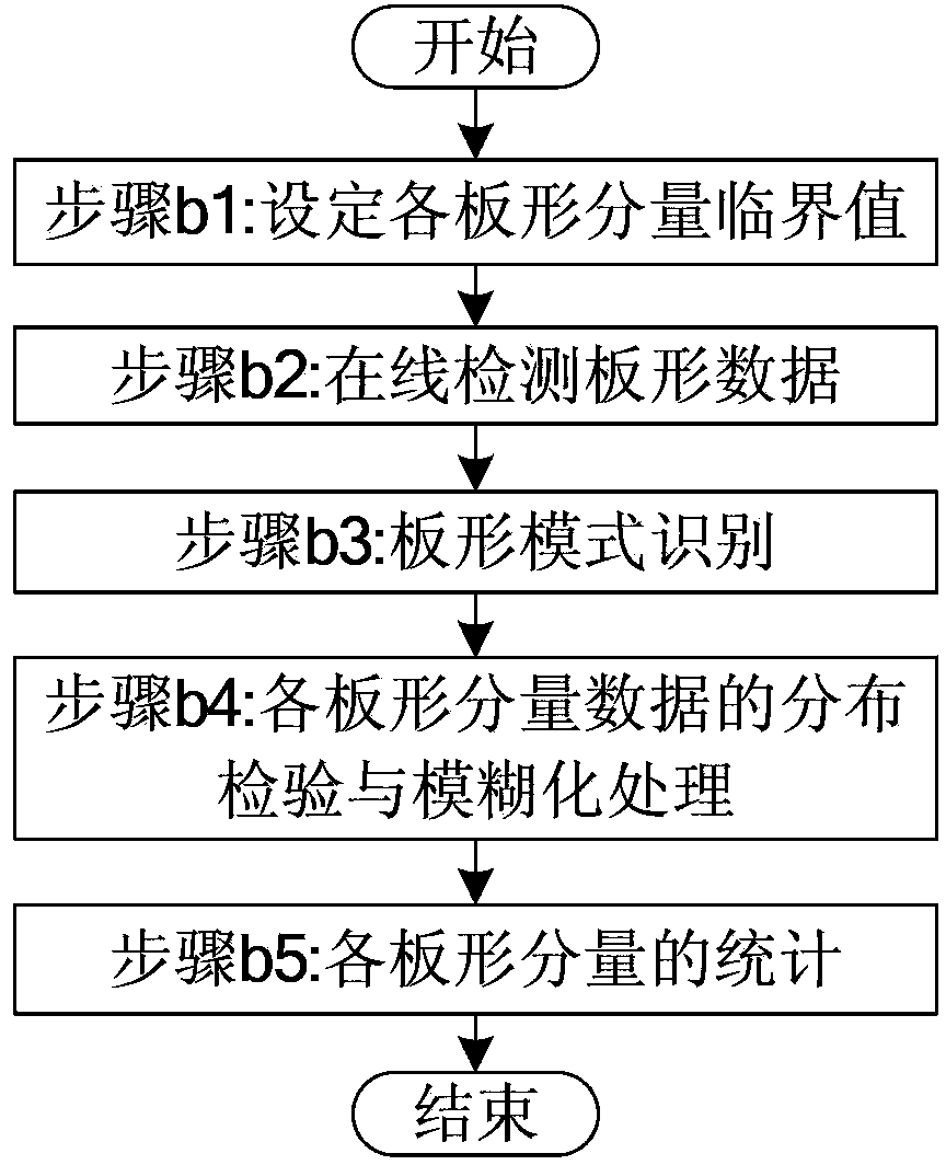 Online cold-rolled steel strip shape statistic method