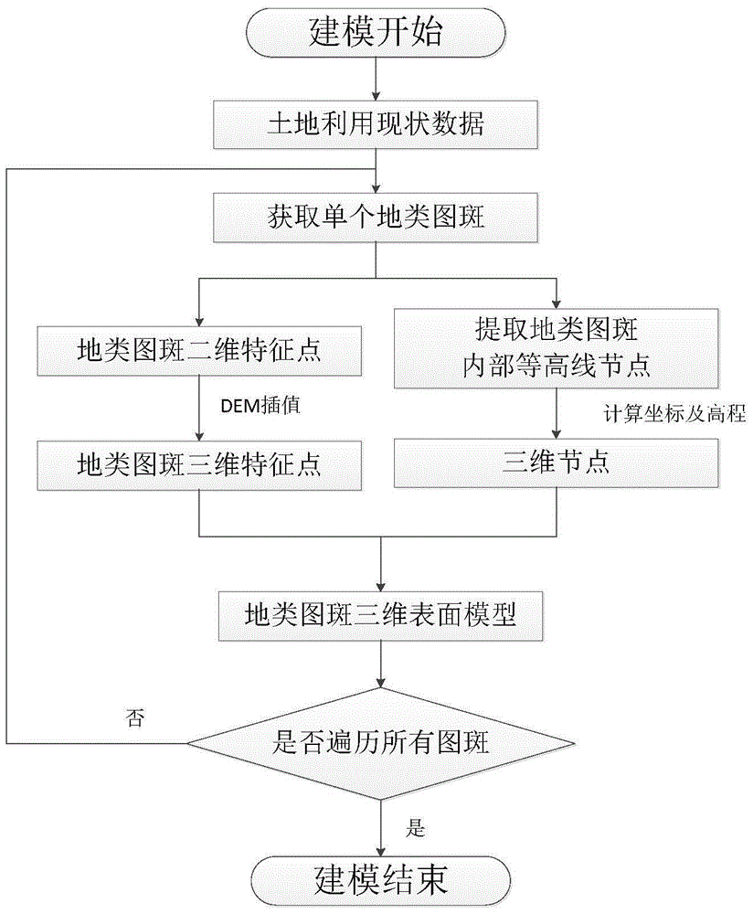 Generation method three-dimensional land utilization present situation data model