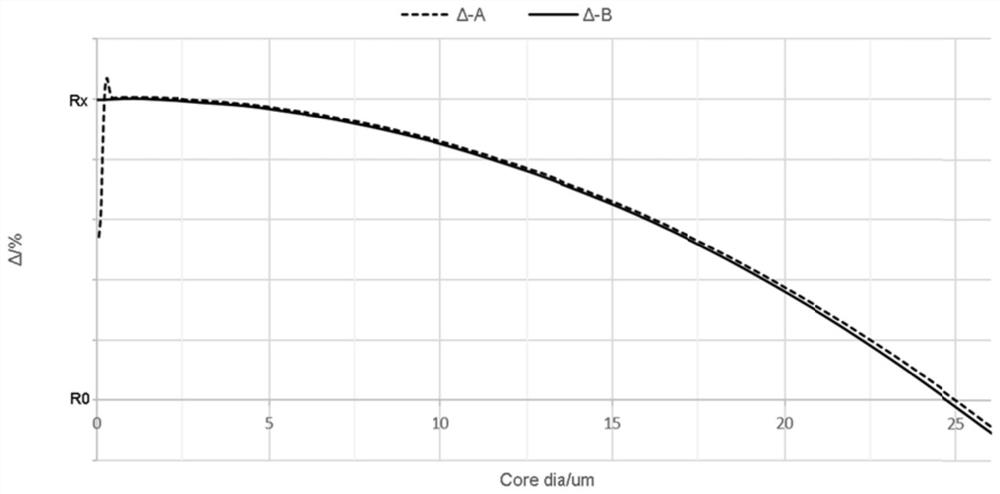 A kind of optical fiber preform, multimode optical fiber and preparation method thereof