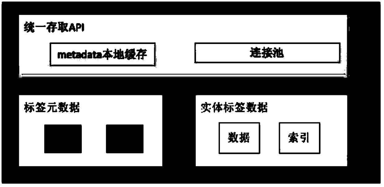 Tool and method applied to massive labeled entity data storage