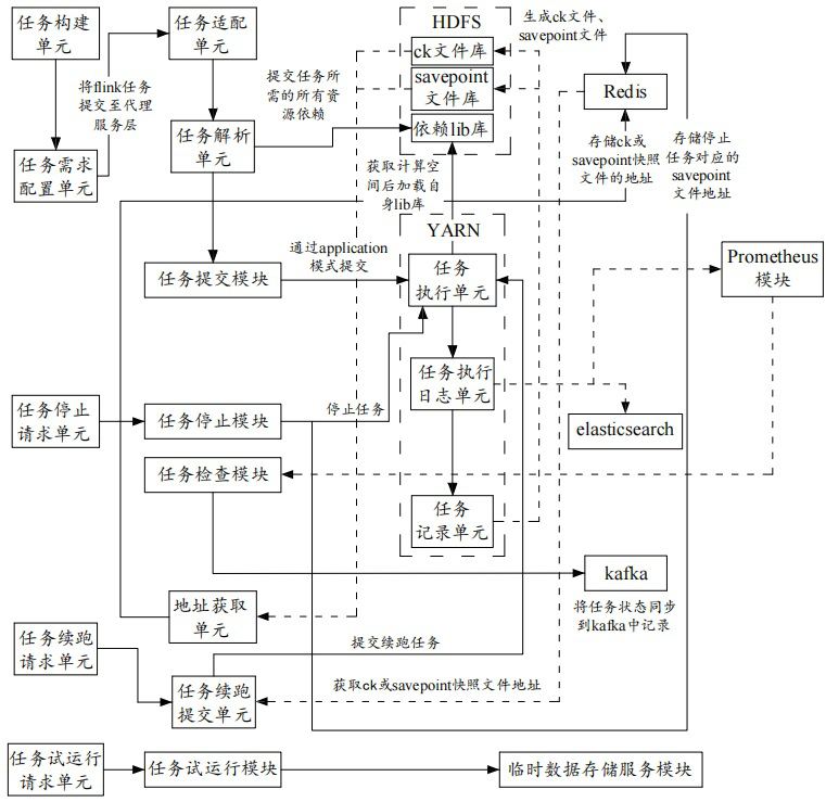 System and method for adapting flink task to hadoop ecology