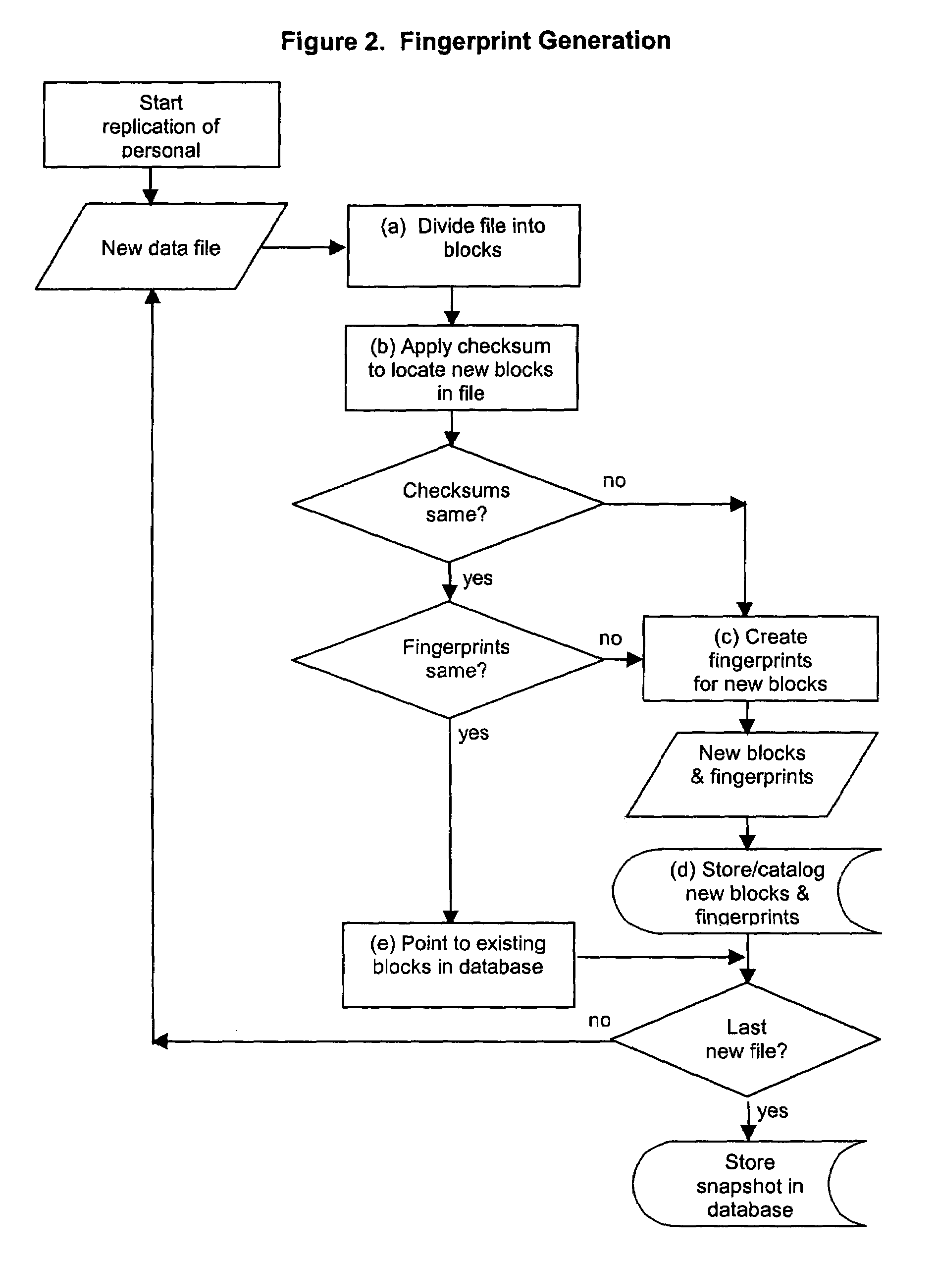 Method, system, and program for personal data management using content-based replication