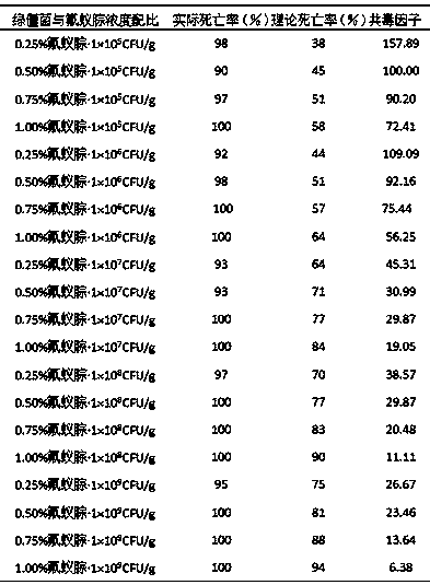 A kind of insecticidal composition with fermented liquid containing metarhizium anisopliae and hydrazone as main active ingredients