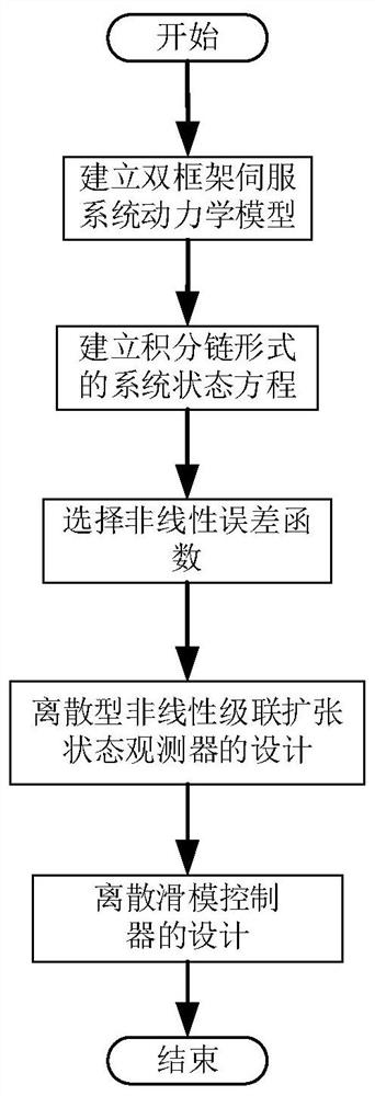 A Disturbance Suppression Method for Controlling Moment Gyroscope Frame System Based on Discrete Nonlinear Cascaded Extended State Observer