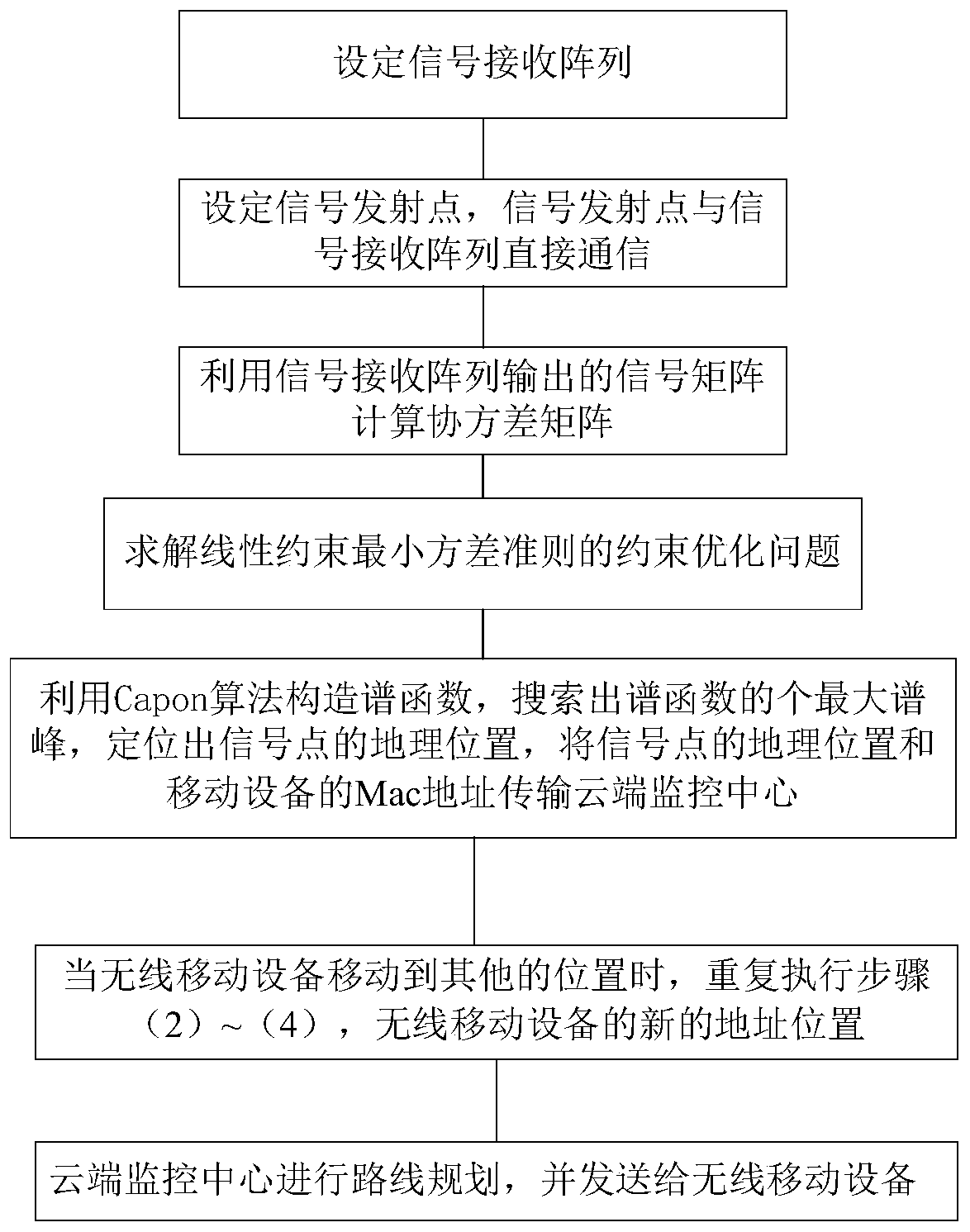 Positioning method and device based on capon beamforming