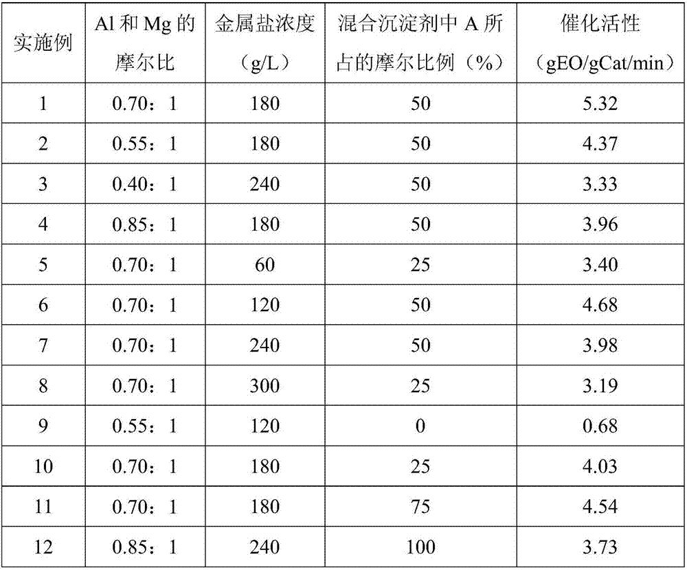 Preparation method and application method of alkaline composite oxide catalyst