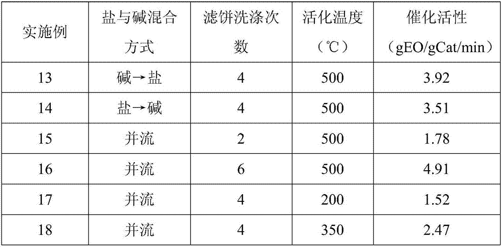 Preparation method and application method of alkaline composite oxide catalyst