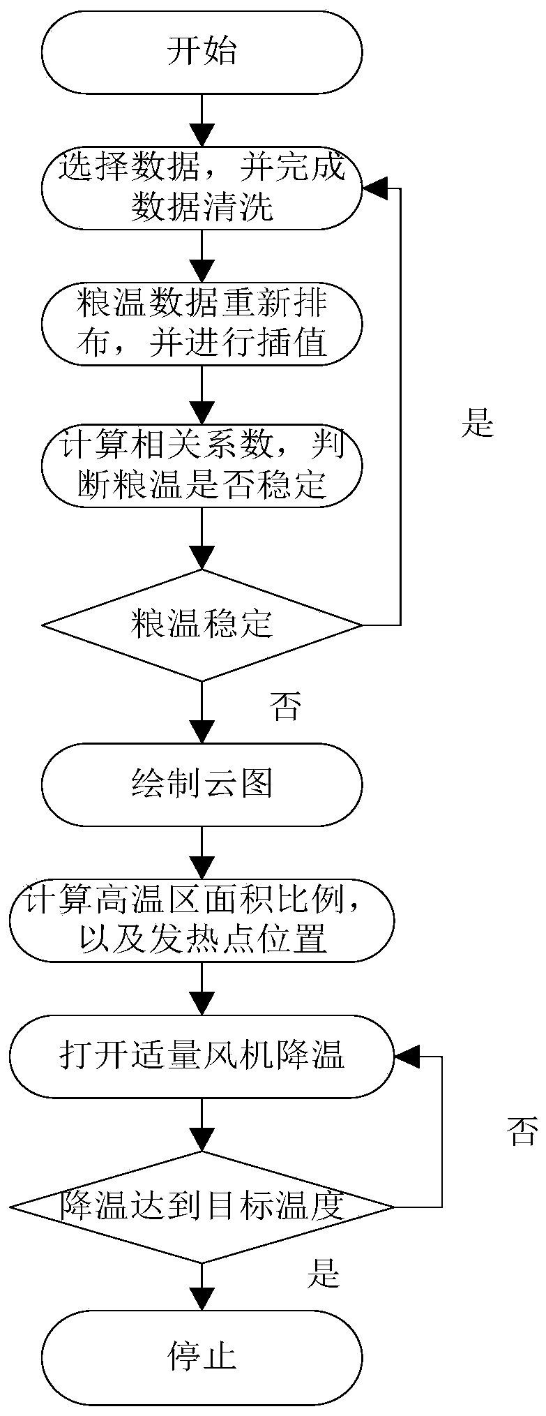 Grain temperature-based granary internal circulation temperature control method