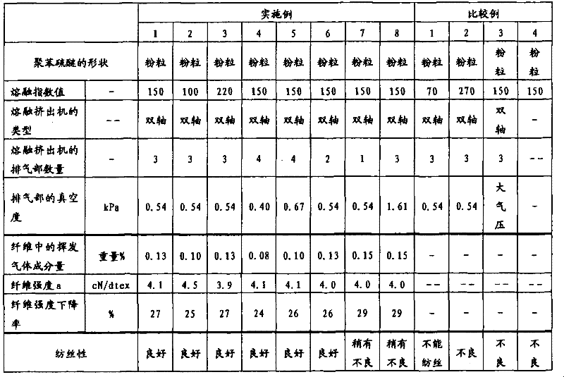 Preparation of polyphenyl thioether fiber