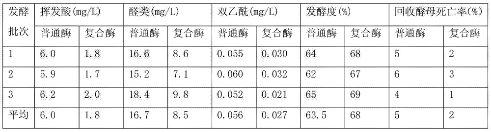 Beer compound enzyme containing neutral protease