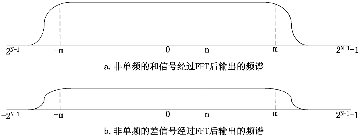 A method for dual-channel monopulse angle error detection in frequency domain