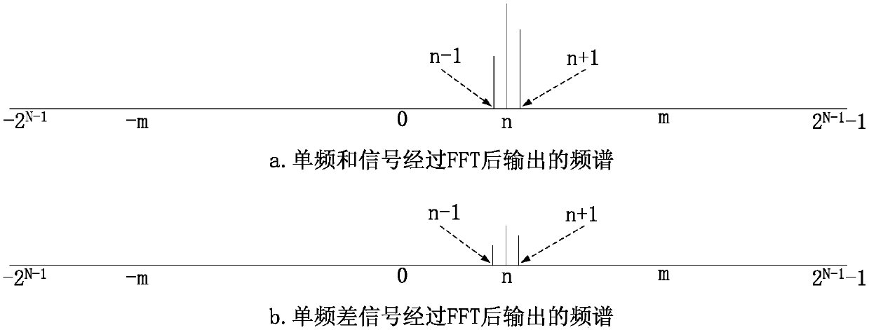 A method for dual-channel monopulse angle error detection in frequency domain