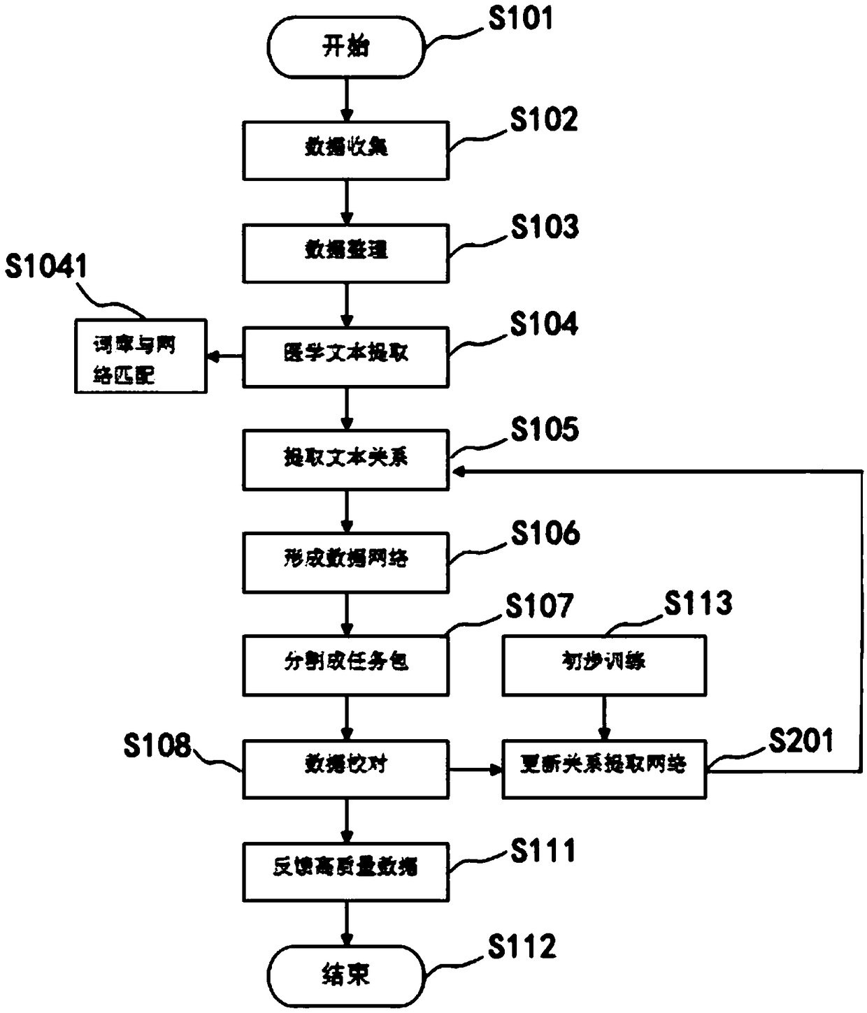 Intensive learning based medical natural language semantic network feedback extraction system and method