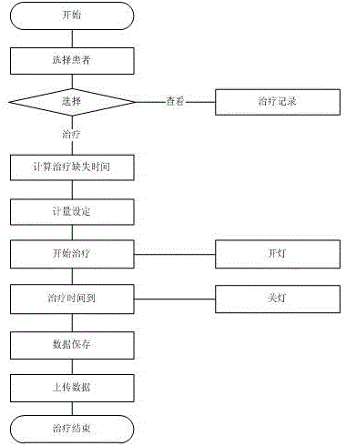 Intelligent household ultraviolet treatment system based on IOT (Internet of Things)